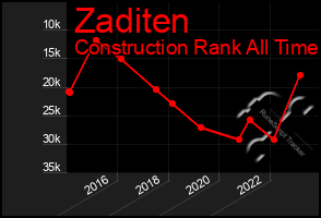 Total Graph of Zaditen