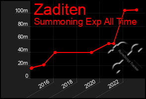 Total Graph of Zaditen