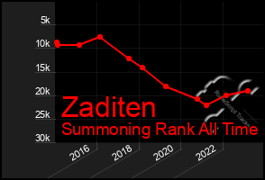 Total Graph of Zaditen