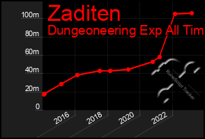 Total Graph of Zaditen