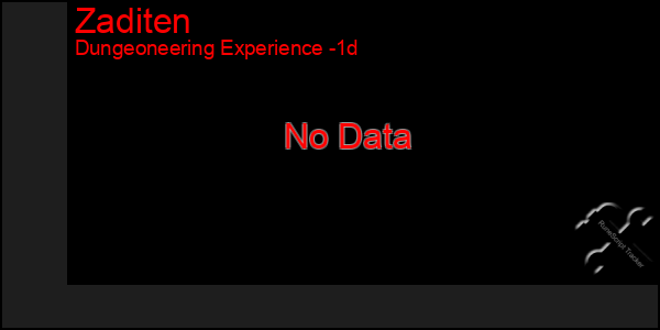 Last 24 Hours Graph of Zaditen