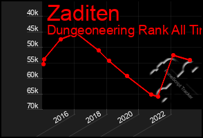 Total Graph of Zaditen