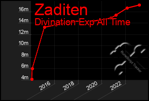 Total Graph of Zaditen