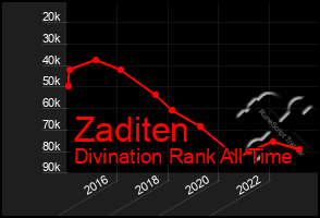 Total Graph of Zaditen