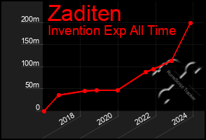 Total Graph of Zaditen