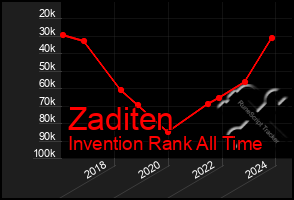 Total Graph of Zaditen