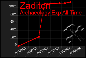 Total Graph of Zaditen