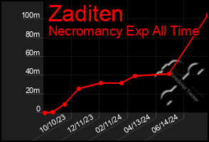 Total Graph of Zaditen