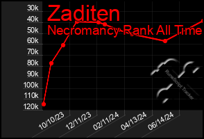 Total Graph of Zaditen