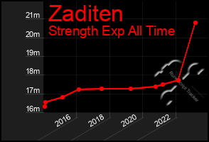 Total Graph of Zaditen