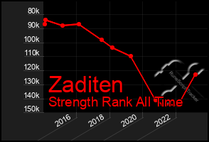 Total Graph of Zaditen