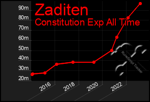 Total Graph of Zaditen