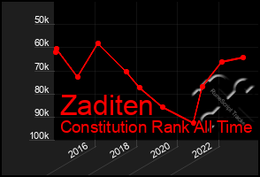 Total Graph of Zaditen