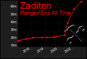 Total Graph of Zaditen