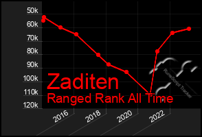 Total Graph of Zaditen