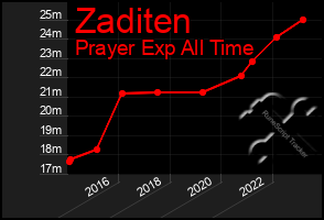 Total Graph of Zaditen