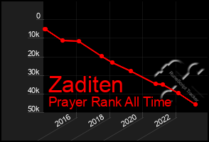 Total Graph of Zaditen