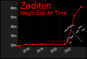 Total Graph of Zaditen