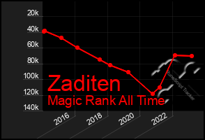 Total Graph of Zaditen