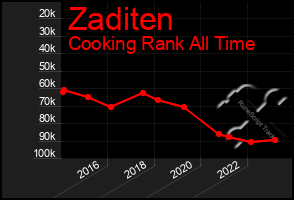 Total Graph of Zaditen