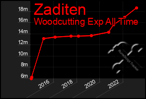 Total Graph of Zaditen