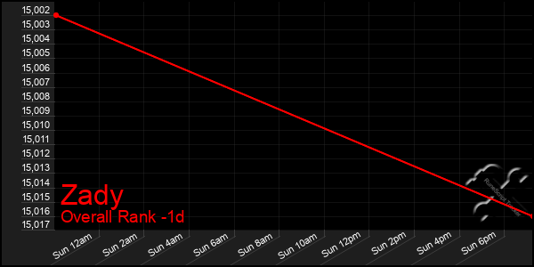 Last 24 Hours Graph of Zady