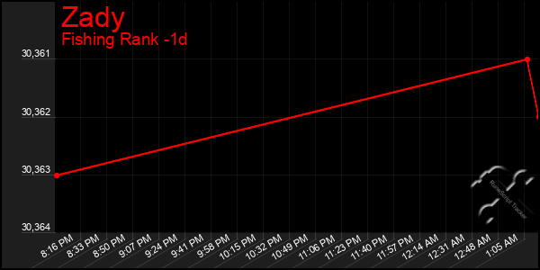 Last 24 Hours Graph of Zady