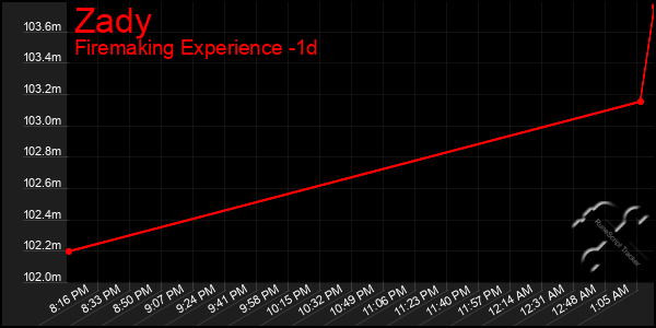 Last 24 Hours Graph of Zady