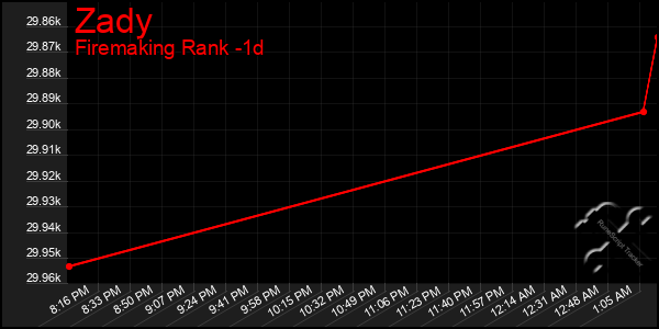 Last 24 Hours Graph of Zady