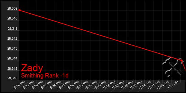 Last 24 Hours Graph of Zady