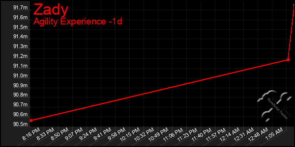 Last 24 Hours Graph of Zady