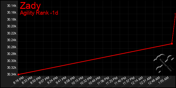 Last 24 Hours Graph of Zady