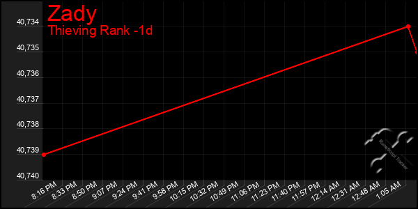 Last 24 Hours Graph of Zady