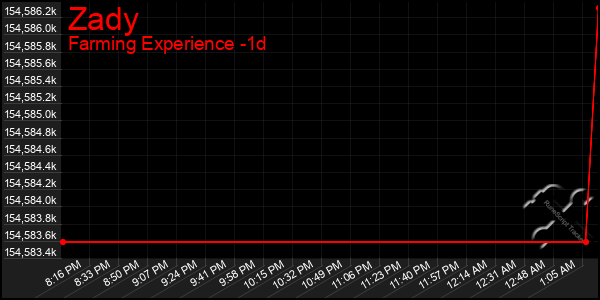 Last 24 Hours Graph of Zady