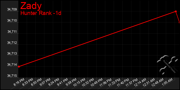 Last 24 Hours Graph of Zady