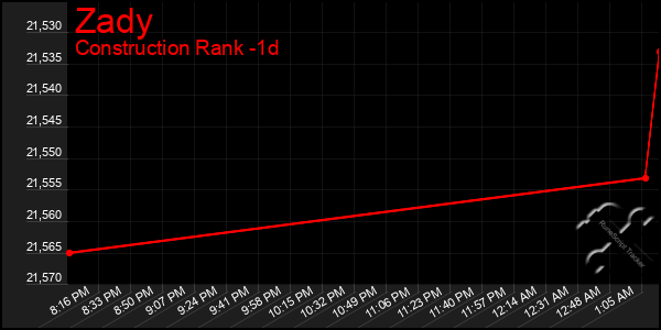 Last 24 Hours Graph of Zady