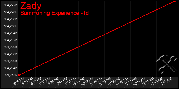 Last 24 Hours Graph of Zady