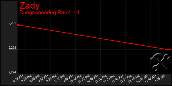 Last 24 Hours Graph of Zady