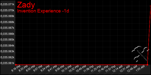 Last 24 Hours Graph of Zady