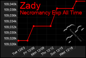 Total Graph of Zady