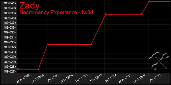 Last 31 Days Graph of Zady