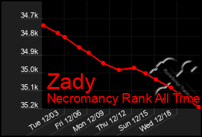 Total Graph of Zady