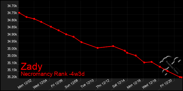 Last 31 Days Graph of Zady