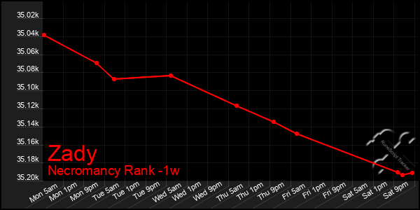 Last 7 Days Graph of Zady