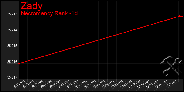 Last 24 Hours Graph of Zady