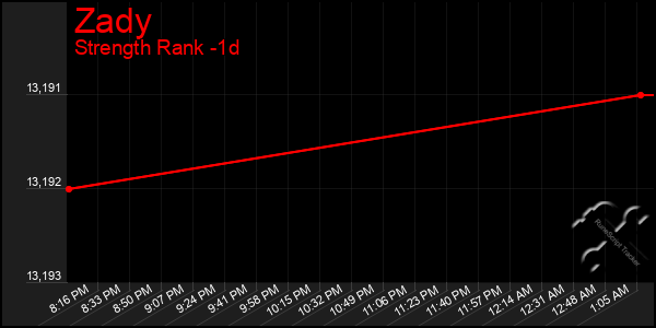 Last 24 Hours Graph of Zady