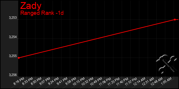 Last 24 Hours Graph of Zady