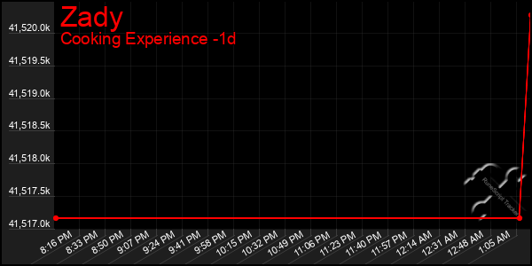 Last 24 Hours Graph of Zady