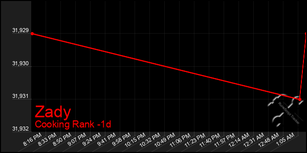 Last 24 Hours Graph of Zady