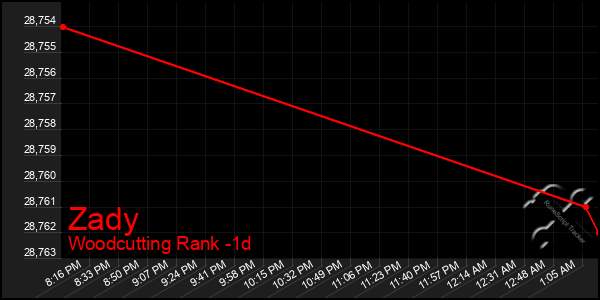 Last 24 Hours Graph of Zady